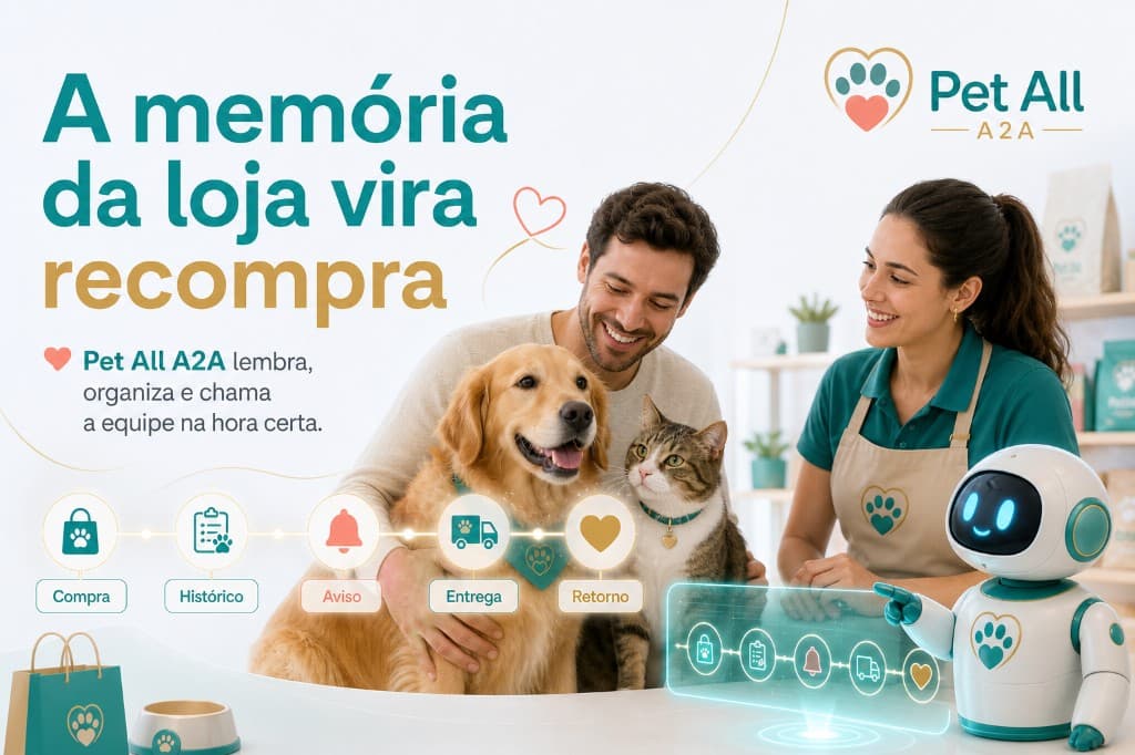 Sistema de Performance Pet All A2A com humano, humana, cão, gato e robô conectando compra, histórico, aviso, entrega e retorno.